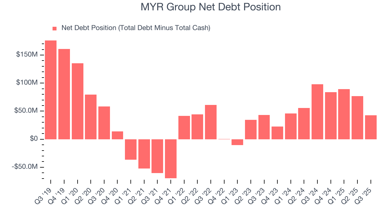 MYR Group Net Debt Position