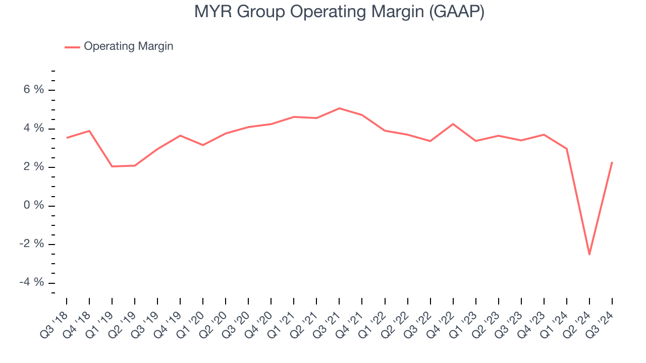 MYR Group Operating Margin (GAAP)