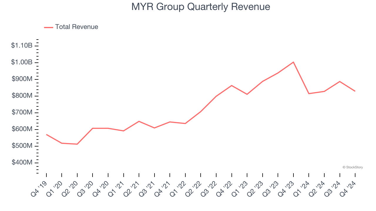 MYR Group Quarterly Revenue