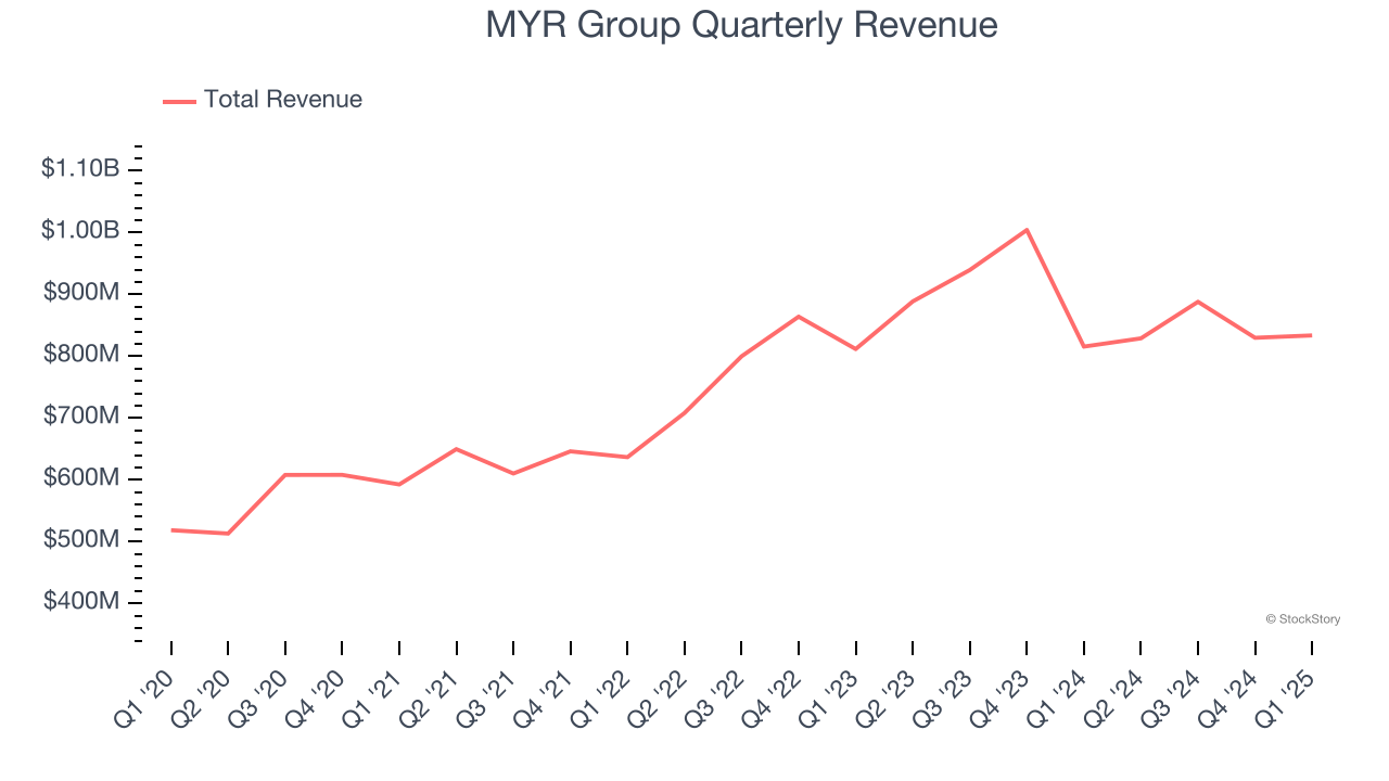 MYR Group Quarterly Revenue