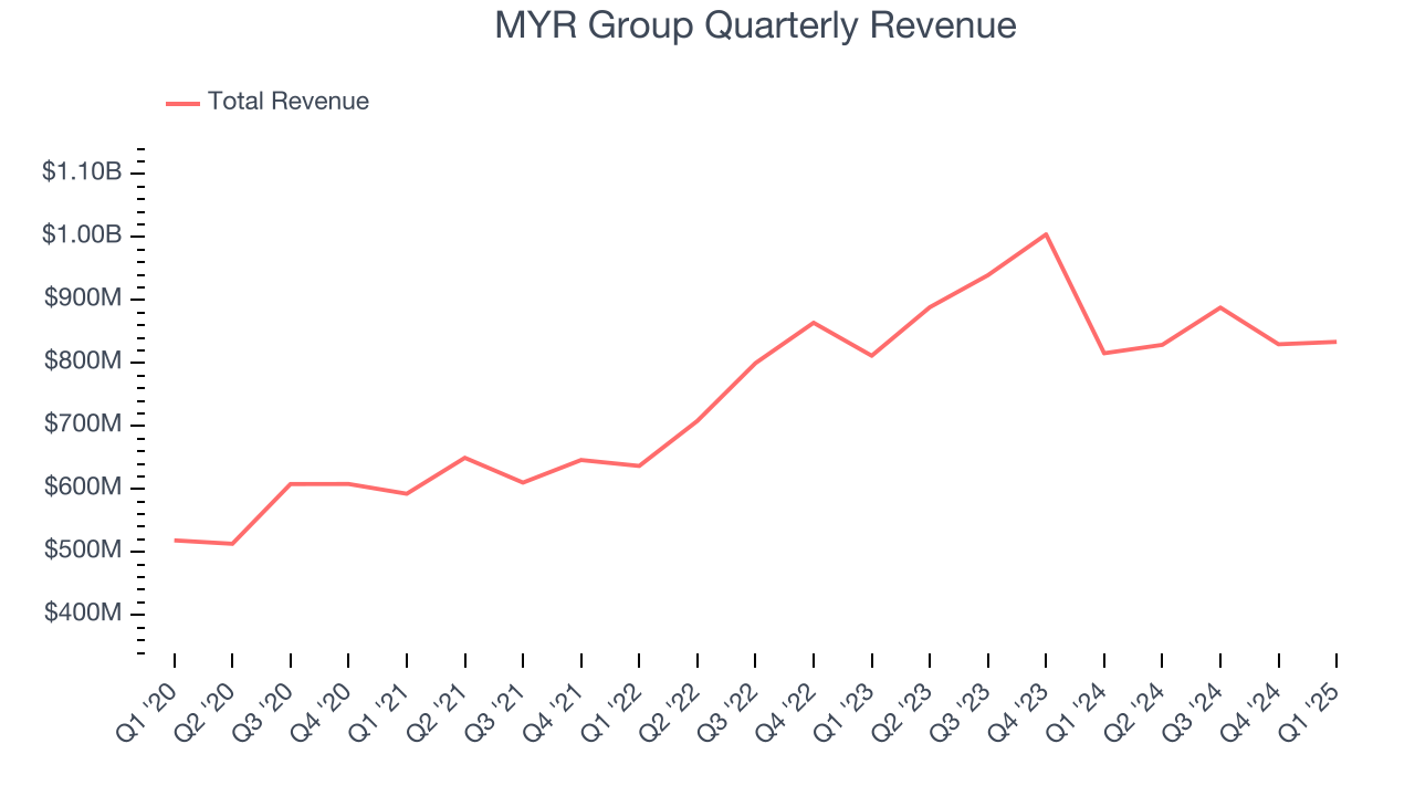 MYR Group Quarterly Revenue