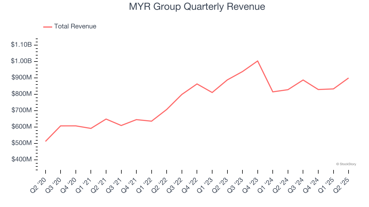 MYR Group Quarterly Revenue