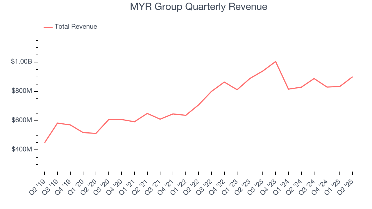 MYR Group Quarterly Revenue