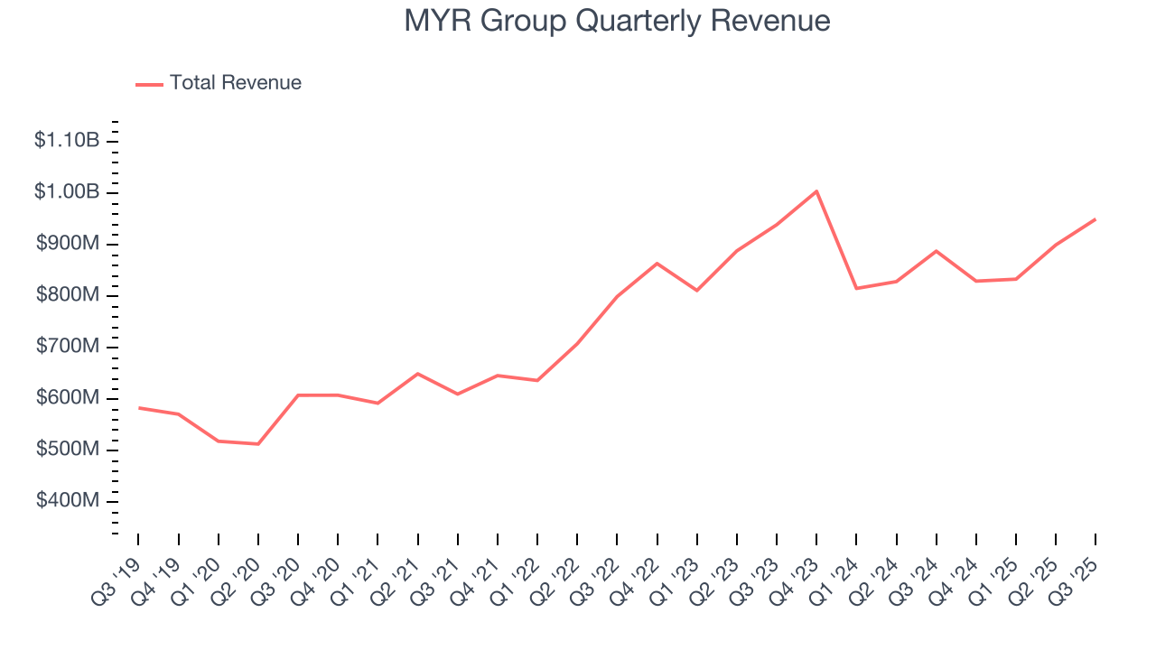 MYR Group Quarterly Revenue