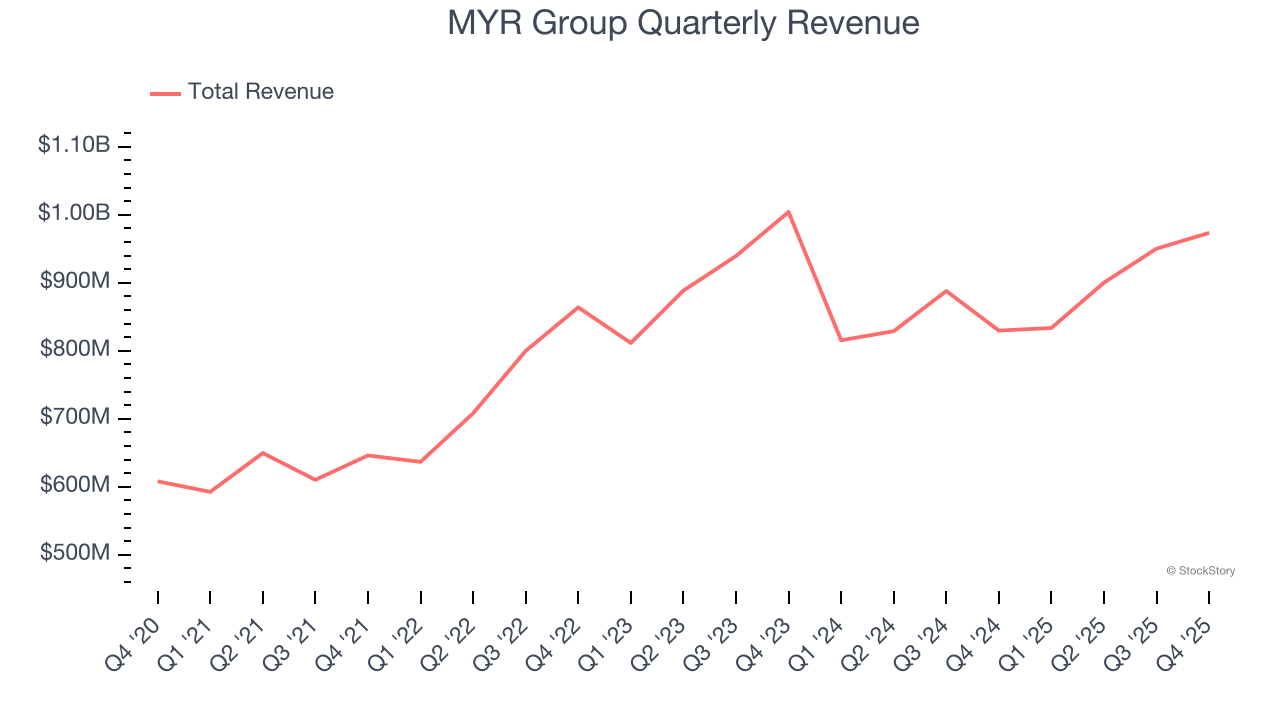 MYR Group Quarterly Revenue