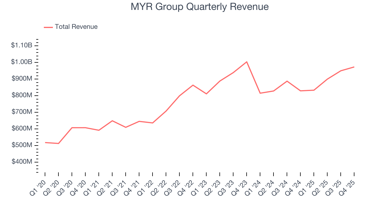 MYR Group Quarterly Revenue