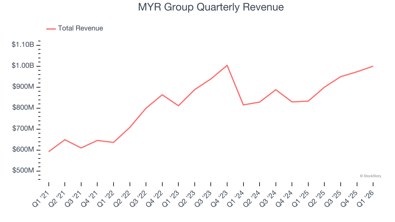 MYR Group Quarterly Revenue