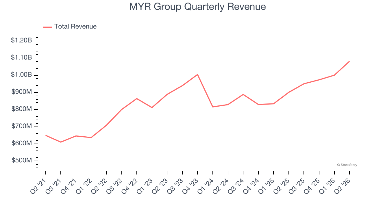 MYR Group Quarterly Revenue