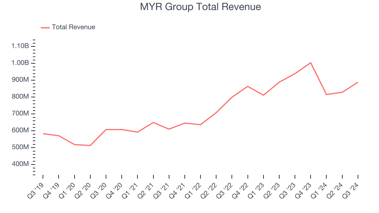 MYR Group Total Revenue