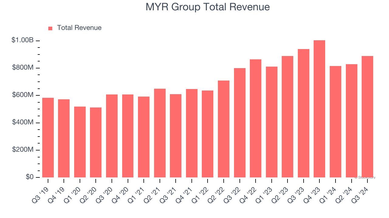 MYR Group Total Revenue