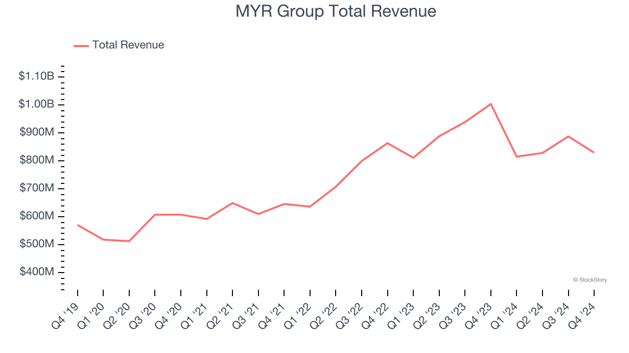 MYR Group Total Revenue