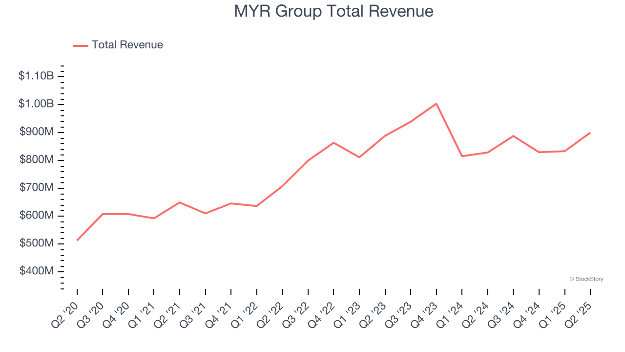 MYR Group Total Revenue