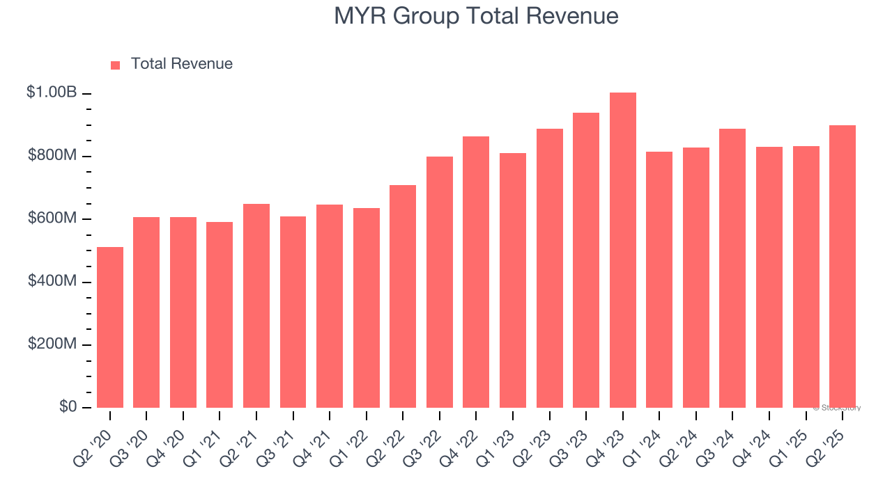 MYR Group Total Revenue