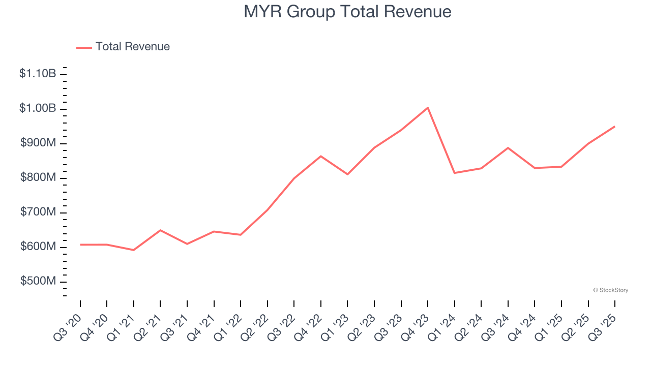 MYR Group Total Revenue