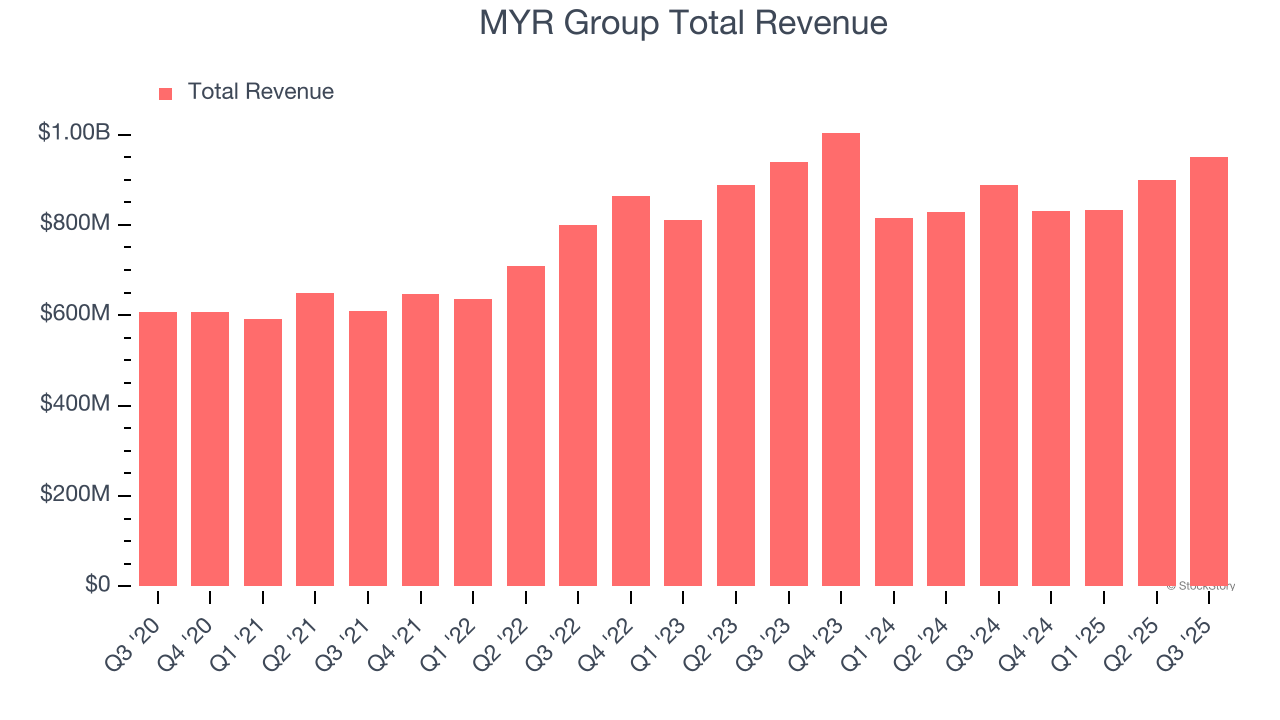 MYR Group Total Revenue