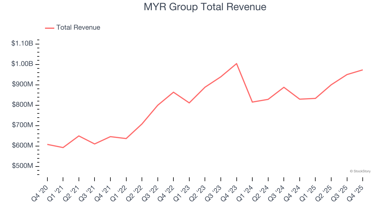 MYR Group Total Revenue