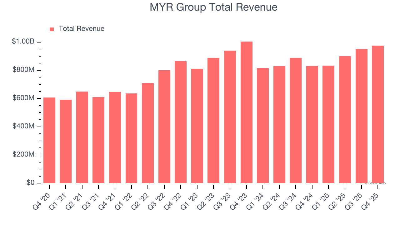 MYR Group Total Revenue