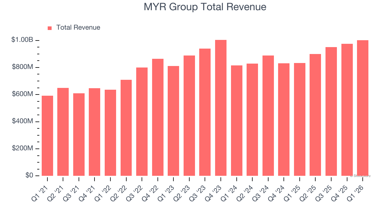 MYR Group Total Revenue
