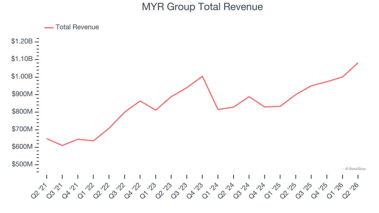 MYR Group Total Revenue