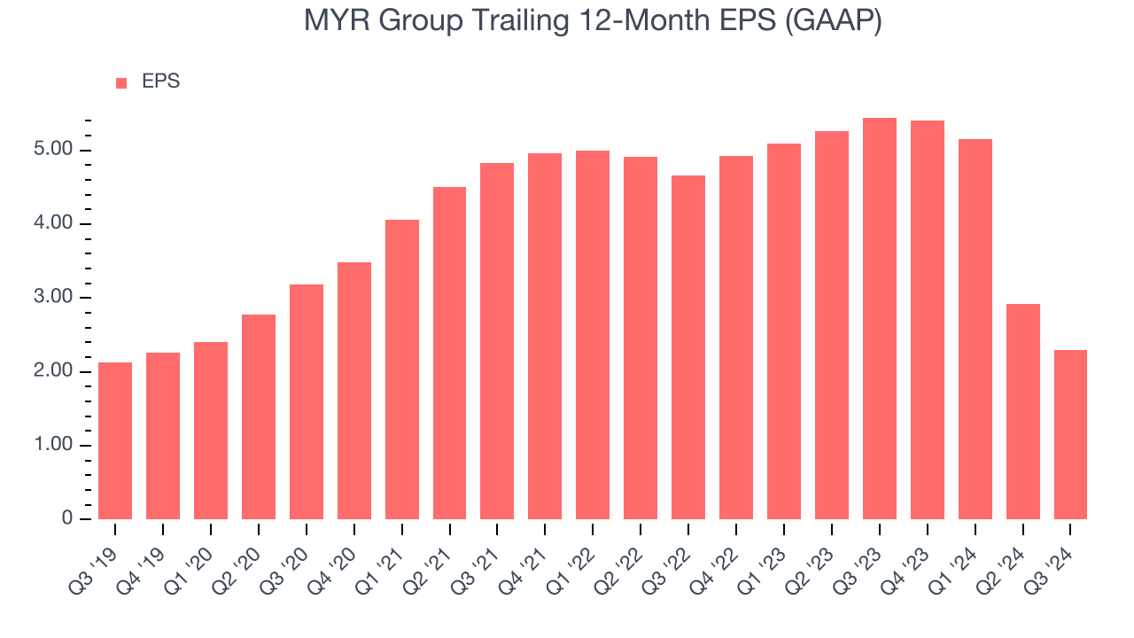 MYR Group Trailing 12-Month EPS (GAAP)