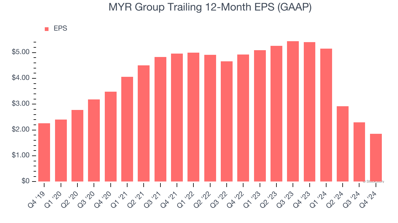 MYR Group Trailing 12-Month EPS (GAAP)