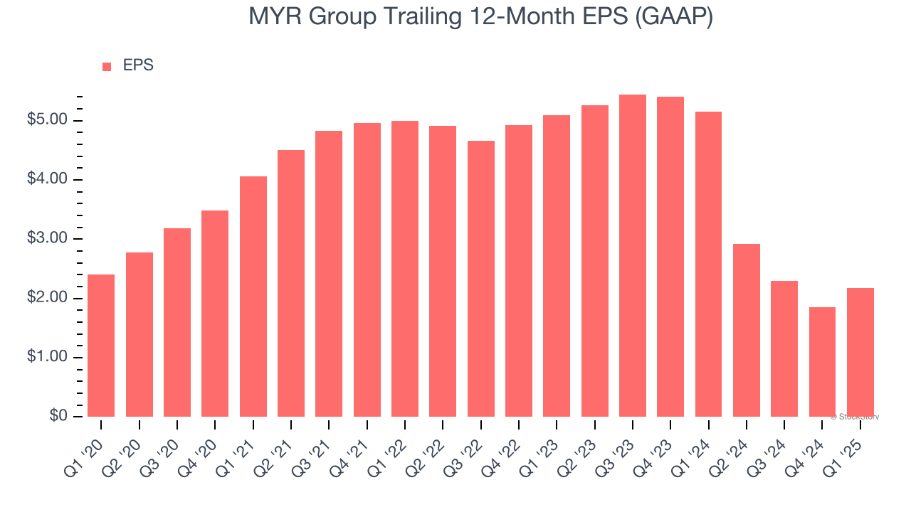MYR Group Trailing 12-Month EPS (GAAP)
