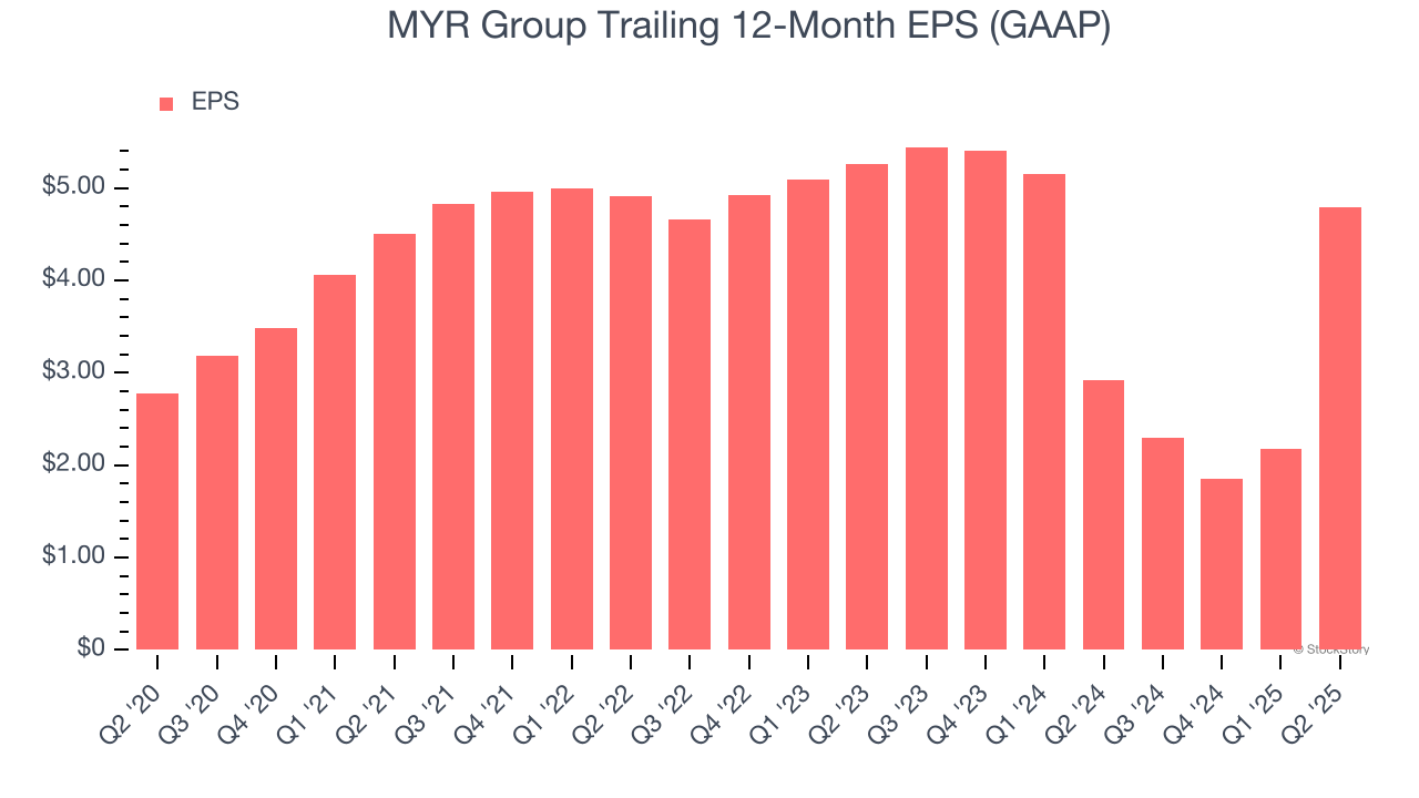 MYR Group Trailing 12-Month EPS (GAAP)