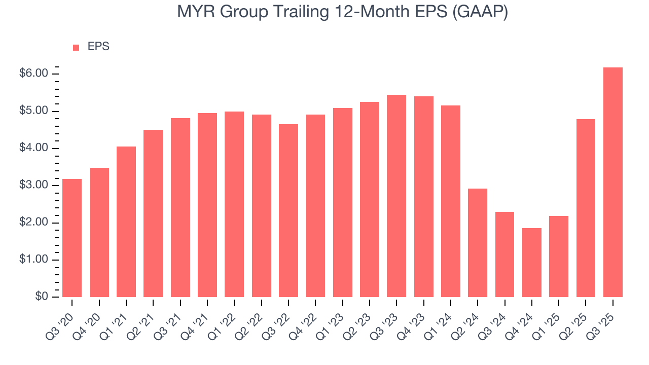 MYR Group Trailing 12-Month EPS (GAAP)