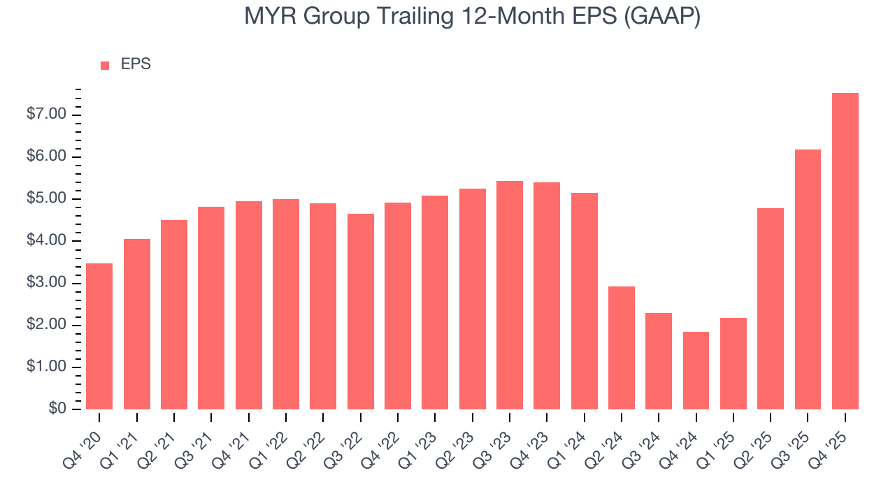 MYR Group Trailing 12-Month EPS (GAAP)