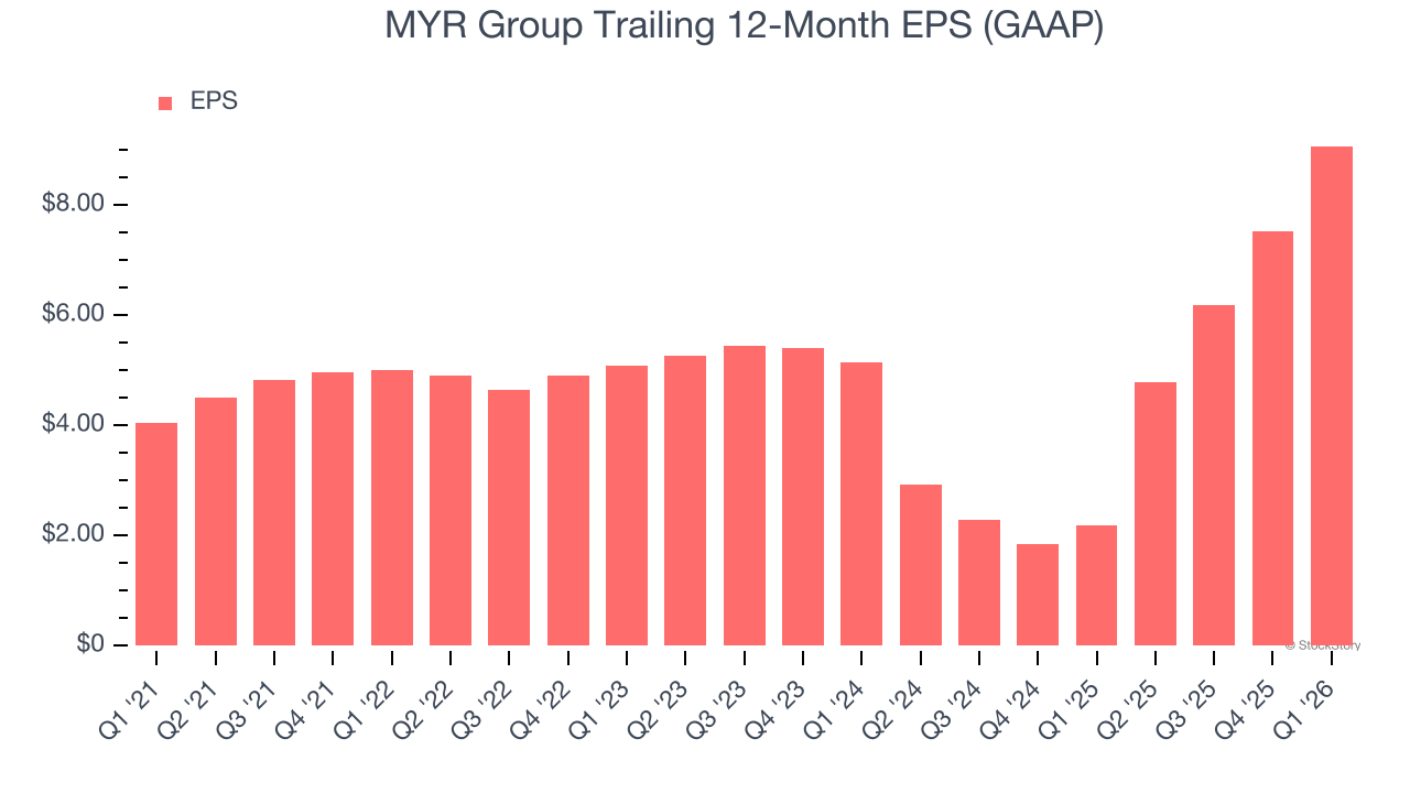 MYR Group Trailing 12-Month EPS (GAAP)