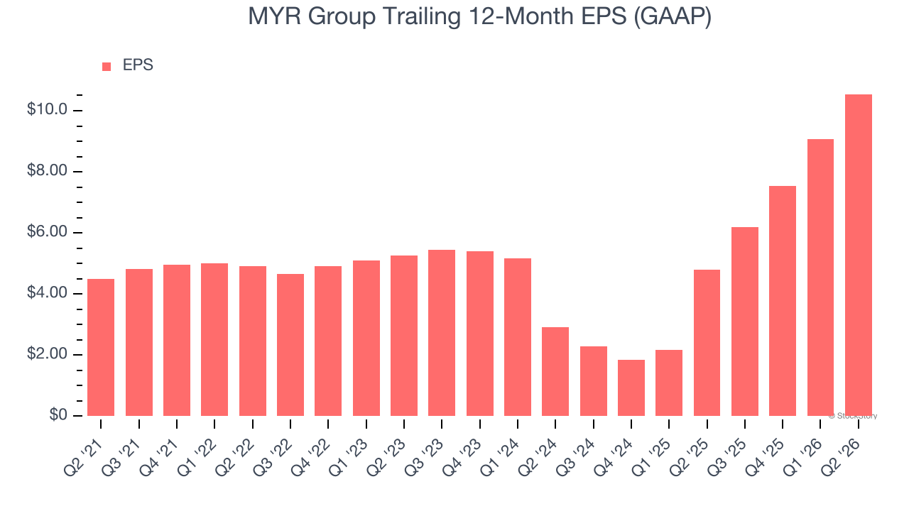 MYR Group Trailing 12-Month EPS (GAAP)