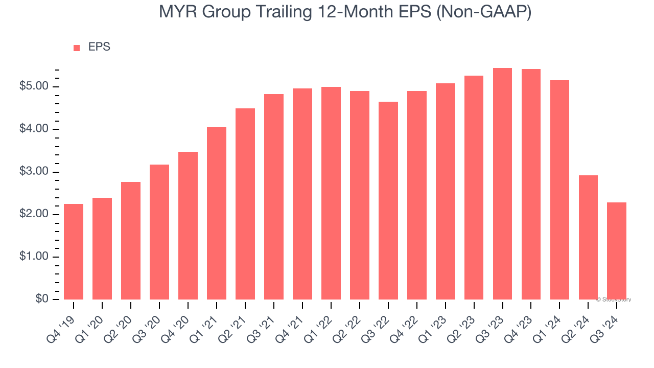 MYR Group Trailing 12-Month EPS (Non-GAAP)