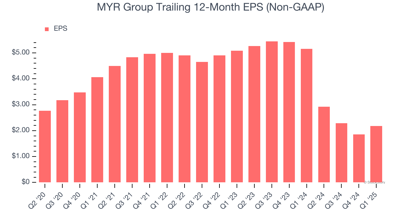 MYR Group Trailing 12-Month EPS (Non-GAAP)