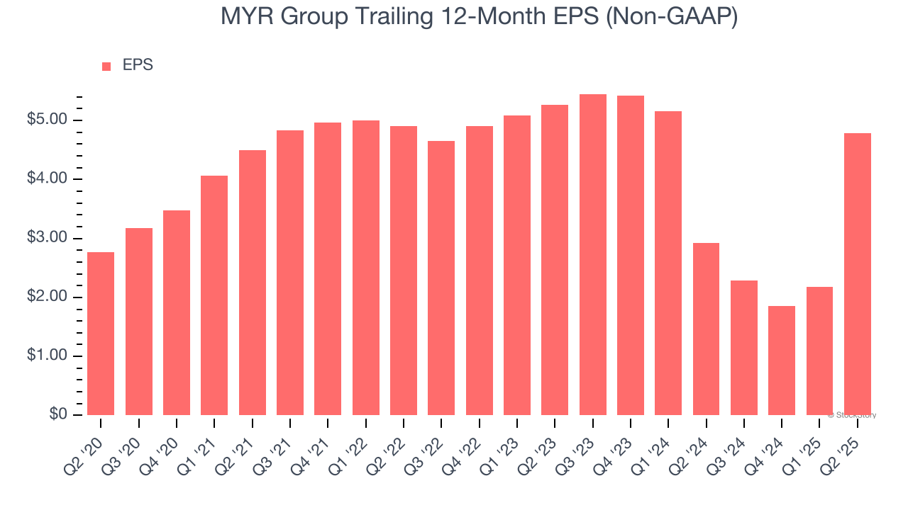 MYR Group Trailing 12-Month EPS (Non-GAAP)