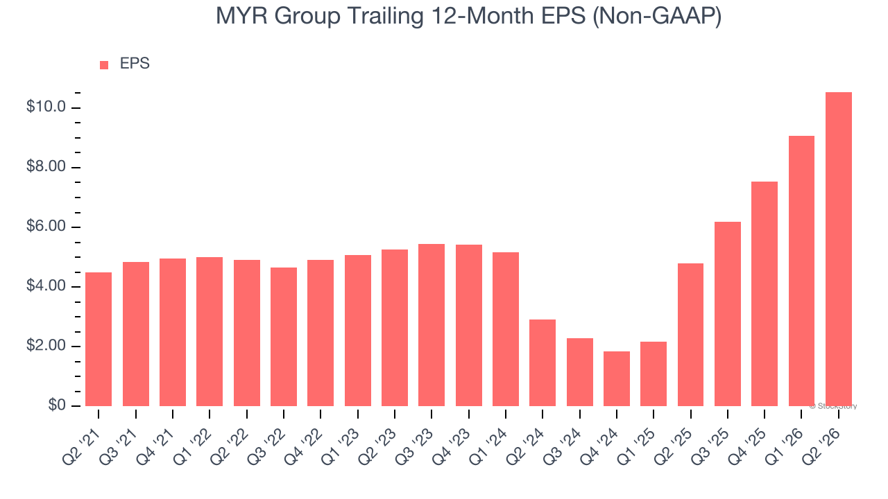 MYR Group Trailing 12-Month EPS (Non-GAAP)