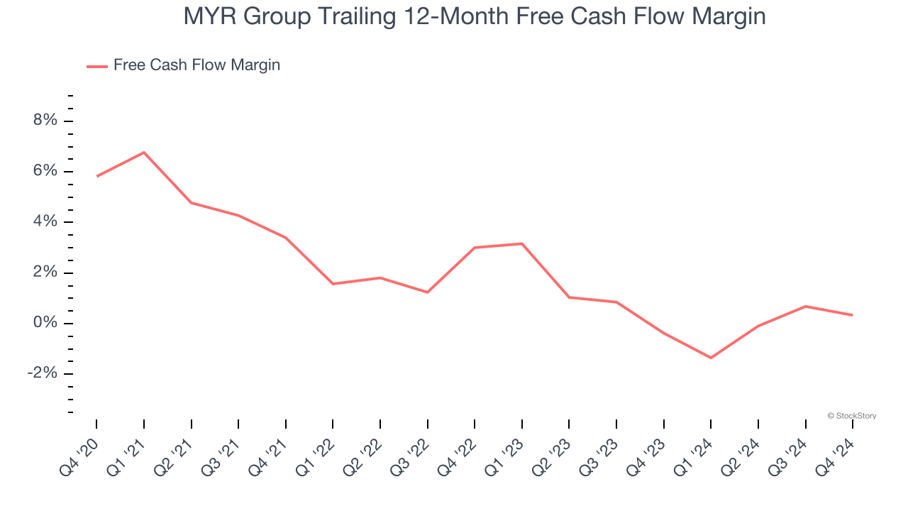 MYR Group Trailing 12-Month Free Cash Flow Margin