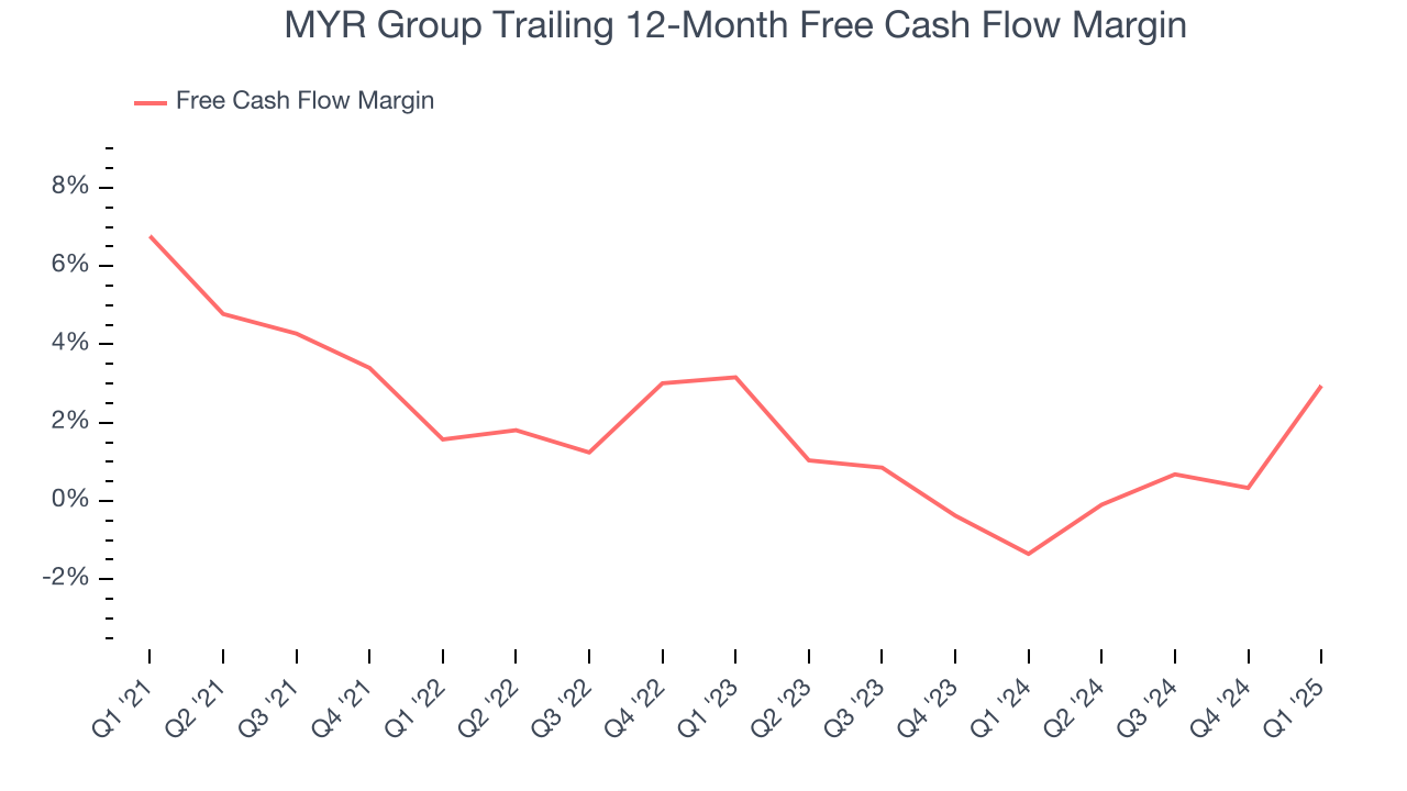 MYR Group Trailing 12-Month Free Cash Flow Margin
