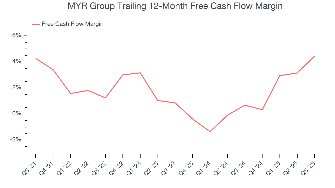 MYR Group Trailing 12-Month Free Cash Flow Margin