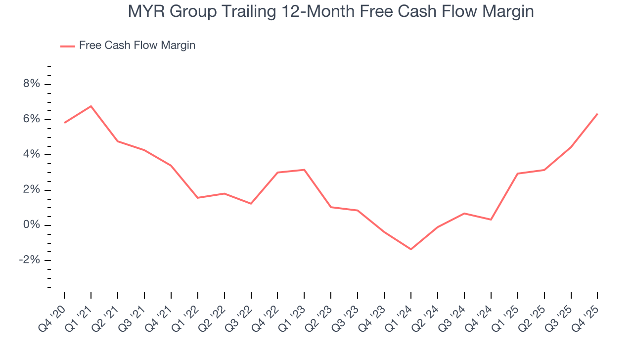 MYR Group Trailing 12-Month Free Cash Flow Margin
