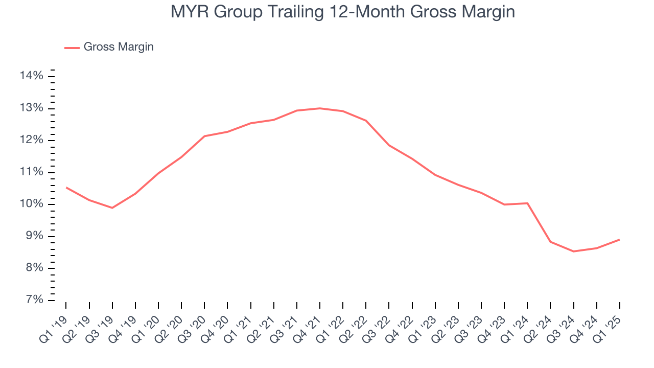 MYR Group Trailing 12-Month Gross Margin