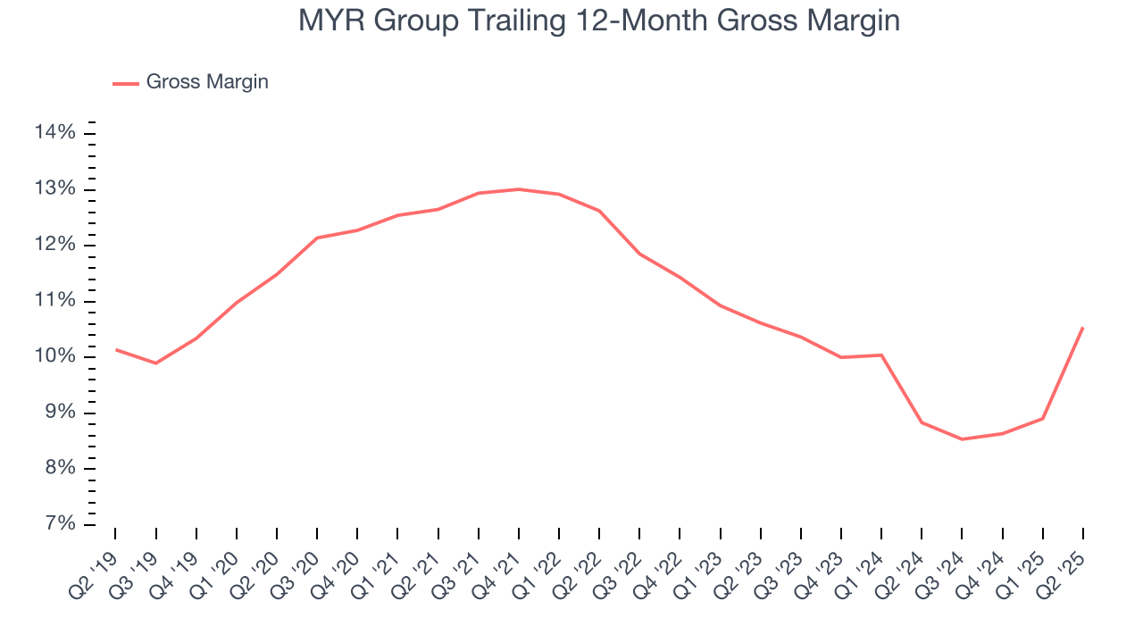 MYR Group Trailing 12-Month Gross Margin