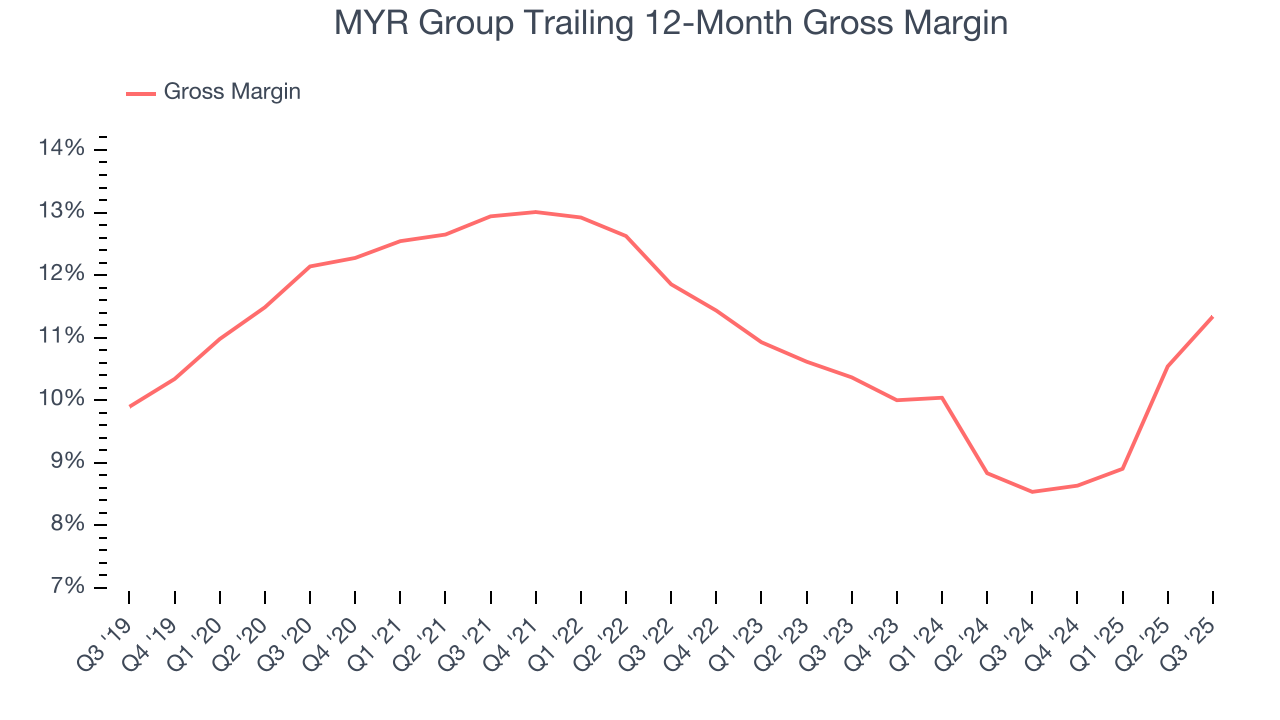 MYR Group Trailing 12-Month Gross Margin