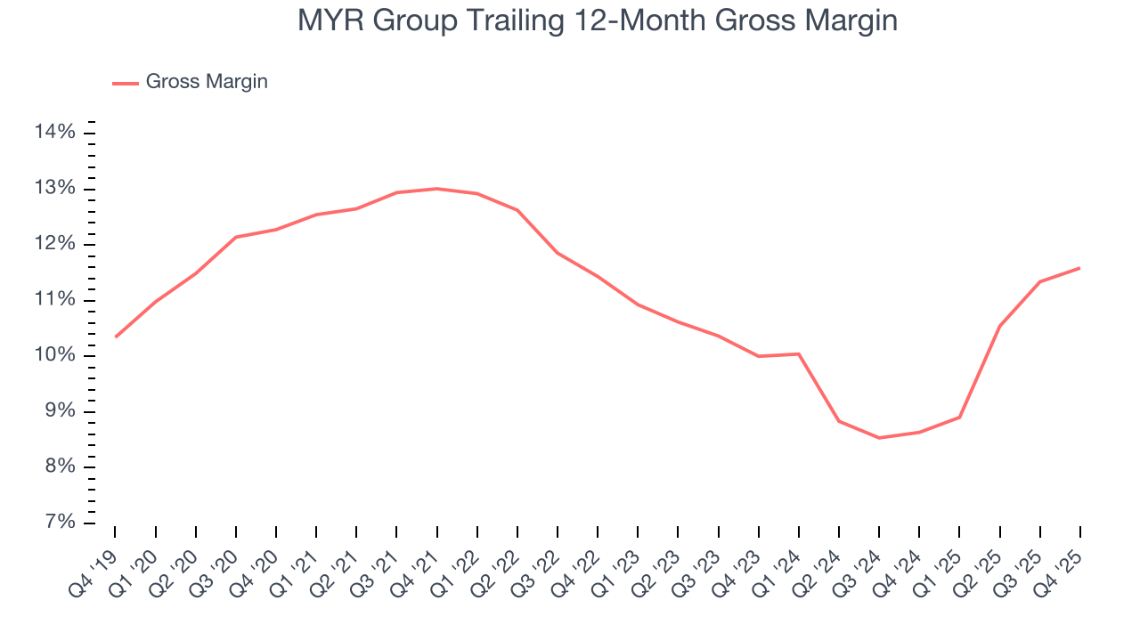 MYR Group Trailing 12-Month Gross Margin