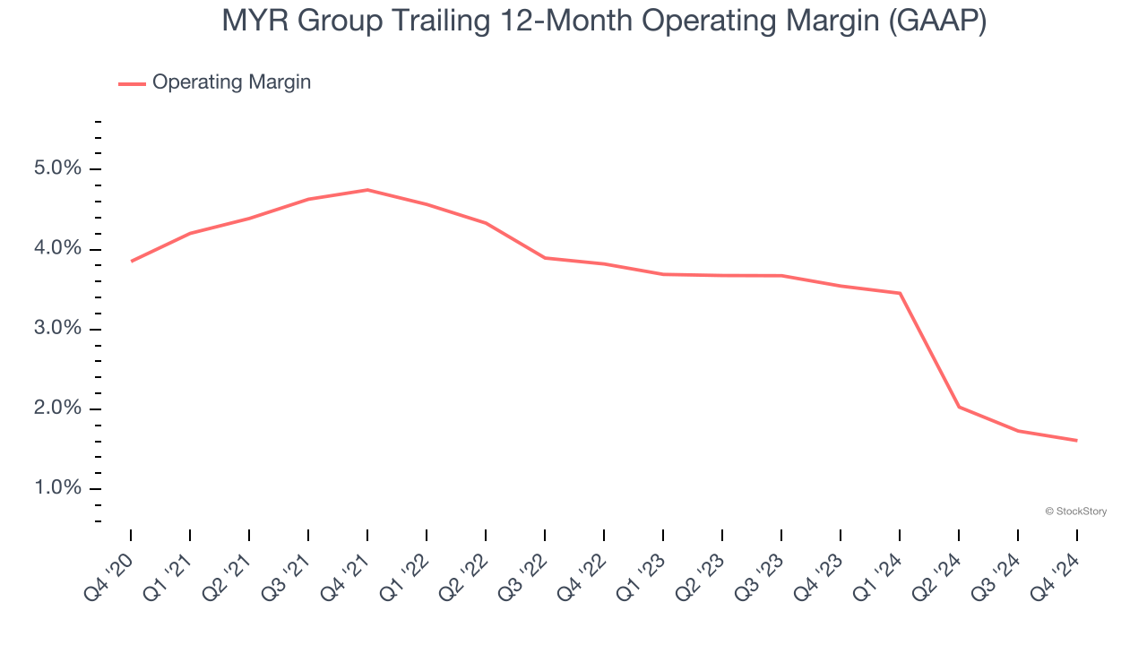 MYR Group Trailing 12-Month Operating Margin (GAAP)