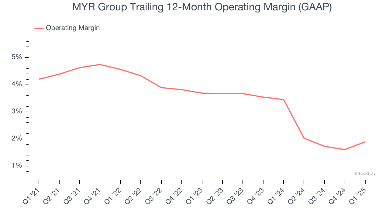 MYR Group Trailing 12-Month Operating Margin (GAAP)