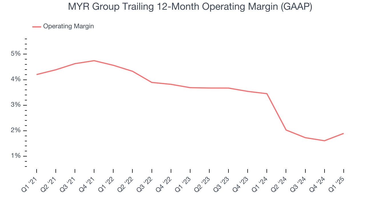 MYR Group Trailing 12-Month Operating Margin (GAAP)