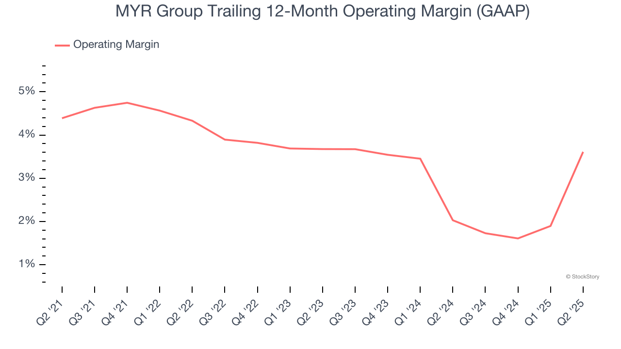 MYR Group Trailing 12-Month Operating Margin (GAAP)