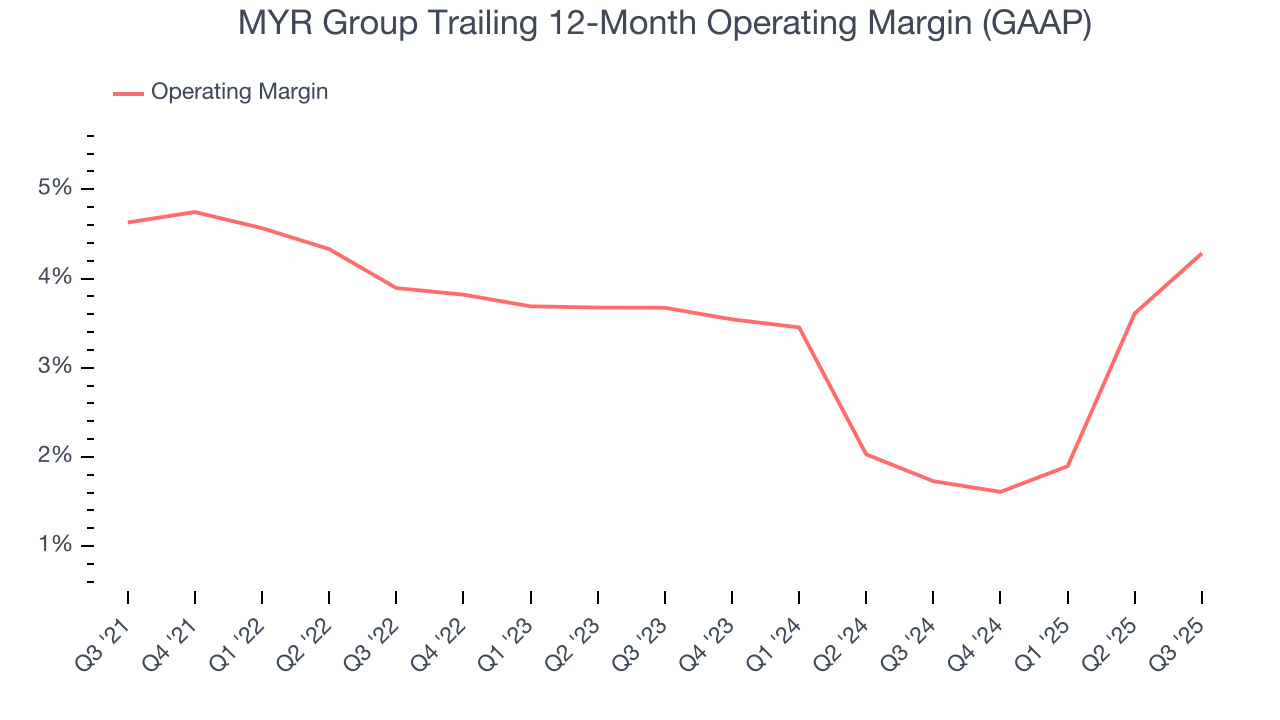 MYR Group Trailing 12-Month Operating Margin (GAAP)