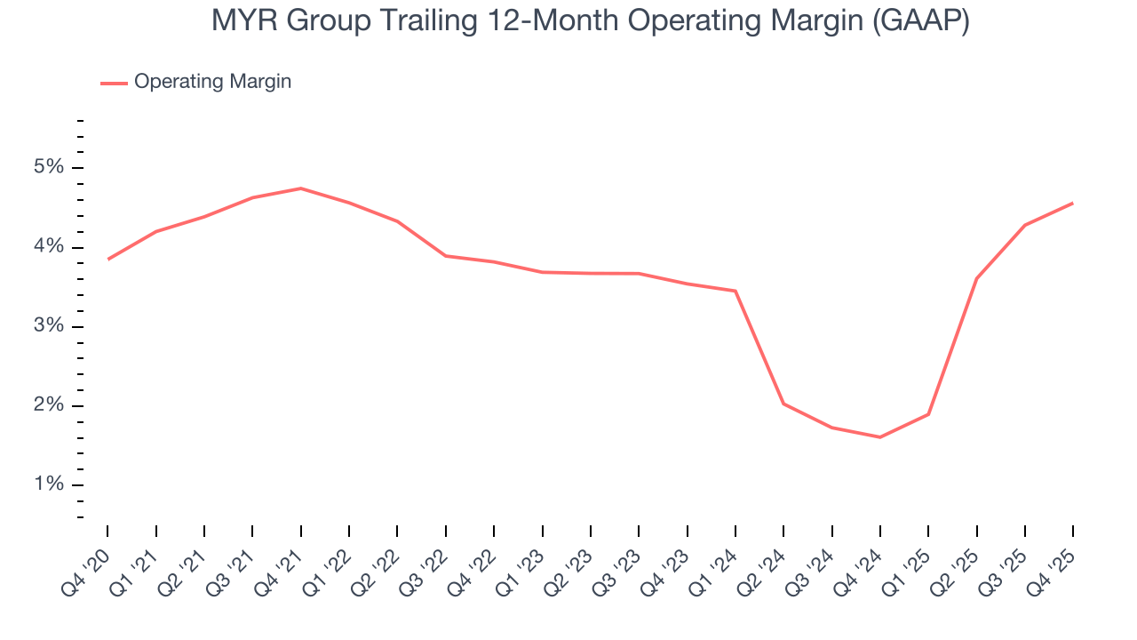 MYR Group Trailing 12-Month Operating Margin (GAAP)