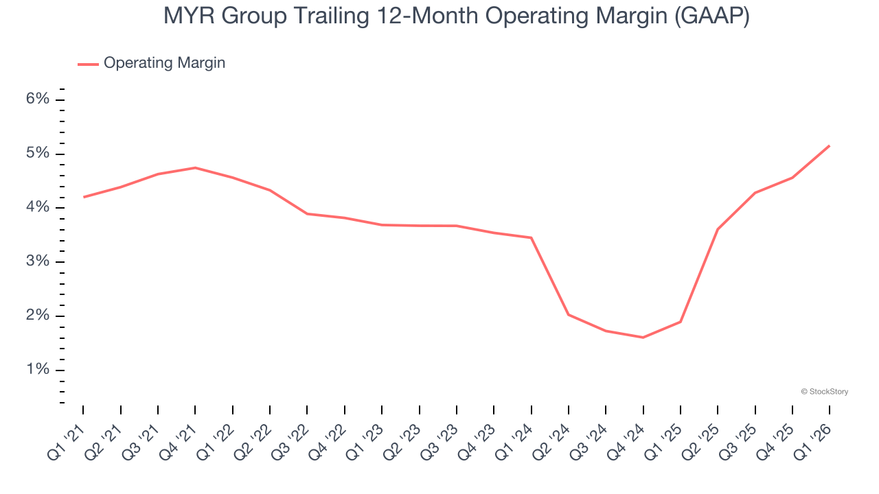 MYR Group Trailing 12-Month Operating Margin (GAAP)
